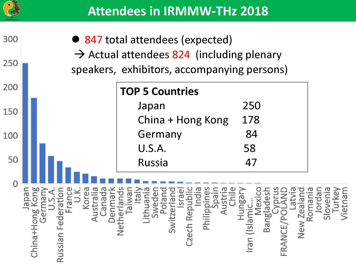 Конференция IRMMW-THz, статистика 2018 181008 IRMMW THz Statistics 2018
