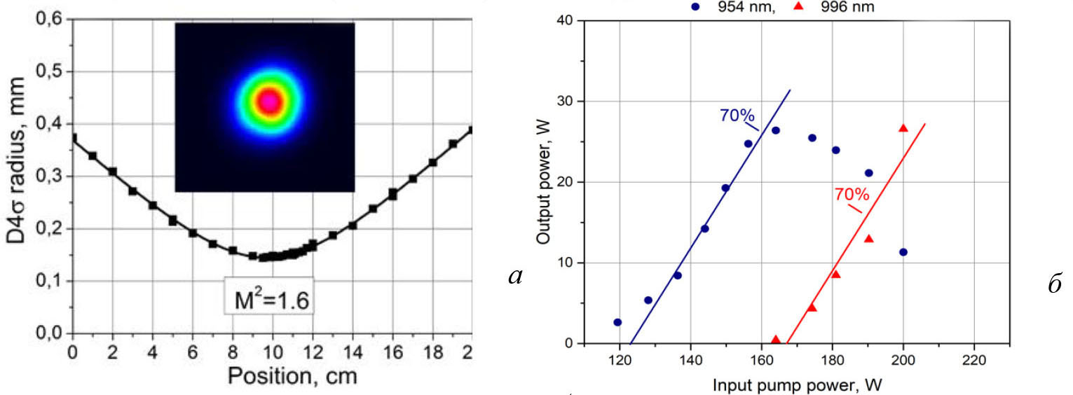 Рис.1. Качество пучка (а) и выходная мощность (б) каскадной ВКР-генерации 1-го (954 нм) и 2-го (996 нм) порядков в 100-мкм градиентном световоде с диодной накачкой на 915 нм.