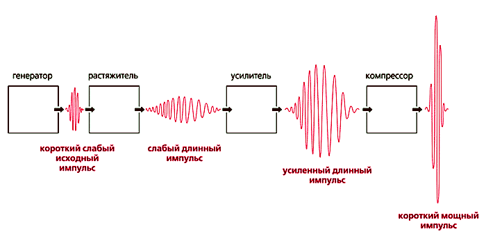 Принцип работы СРА-лазера