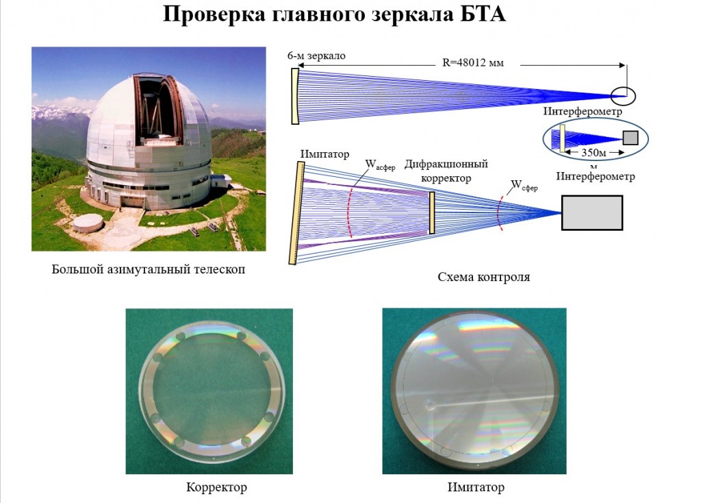 Голограммы и оптическая схема для проверки зеркала Большого телескопа азимутального Голограммы и оптическая схема для проверки зеркала Большого телескопа азимутального