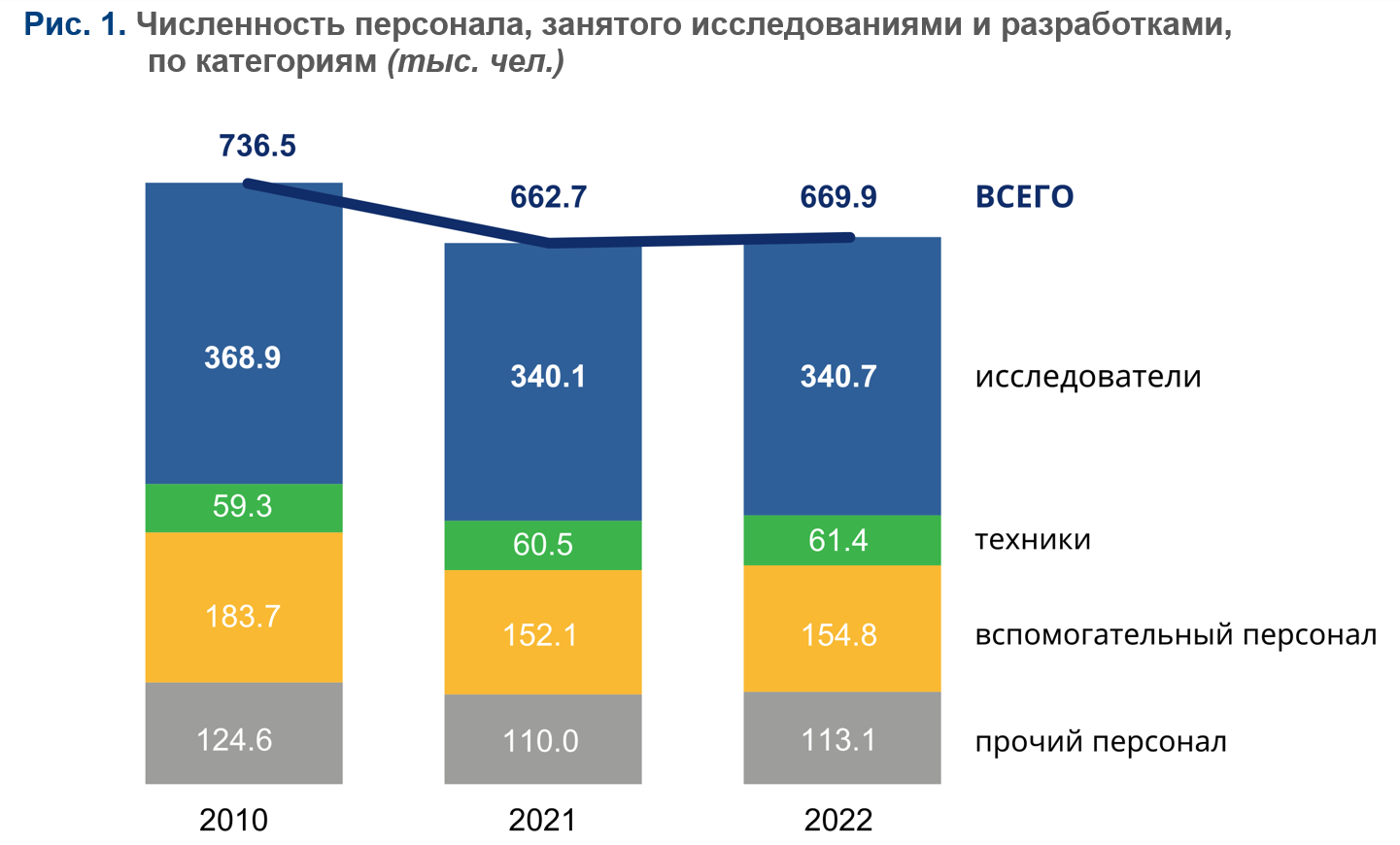 231204 Nauchnye kadry Rossii 2022 p1