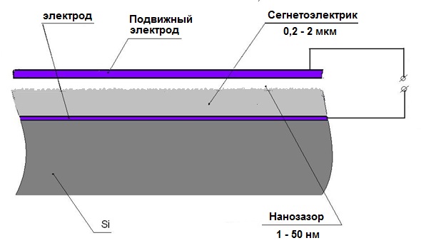 Нанозазор