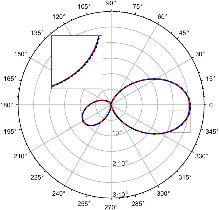Диаграмма рассеяния плоской э/м волны на двух цилиндрах