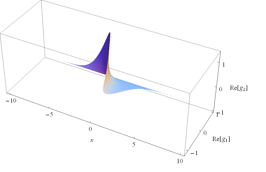 Пространственное распределение интенсивности поля в результате столкновения двух поляризационно-ортогональных солитонов
