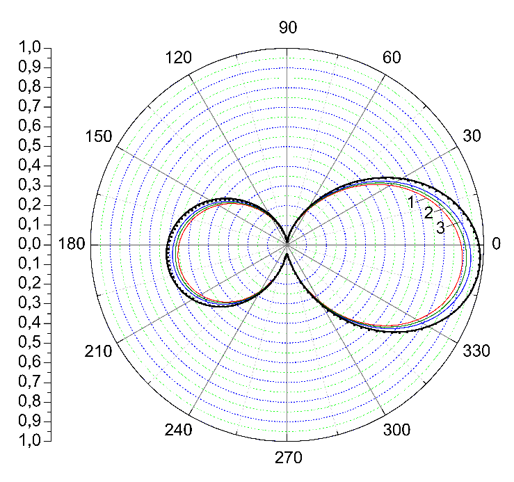 Диаграмма рассеяния магнитного поля цилиндра