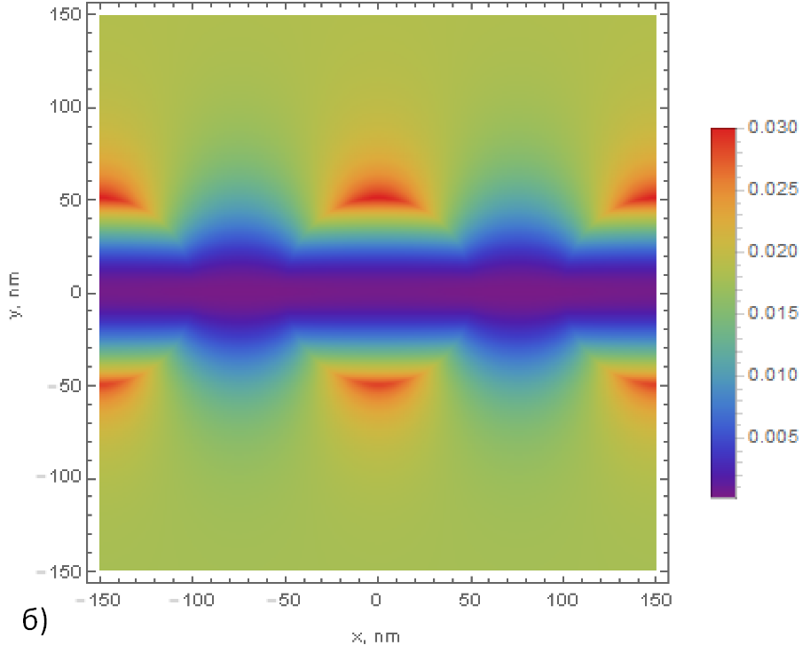 Распределение интенсивности рассеянного магнитного поля