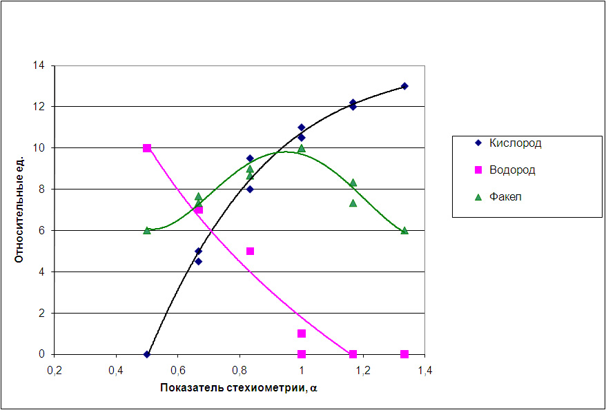 Содержание водорода в воздухе. Стехиометрия. График стехиометрии. Коэффициент стехиометрии для водорода. Отклонение от стехиометрии.